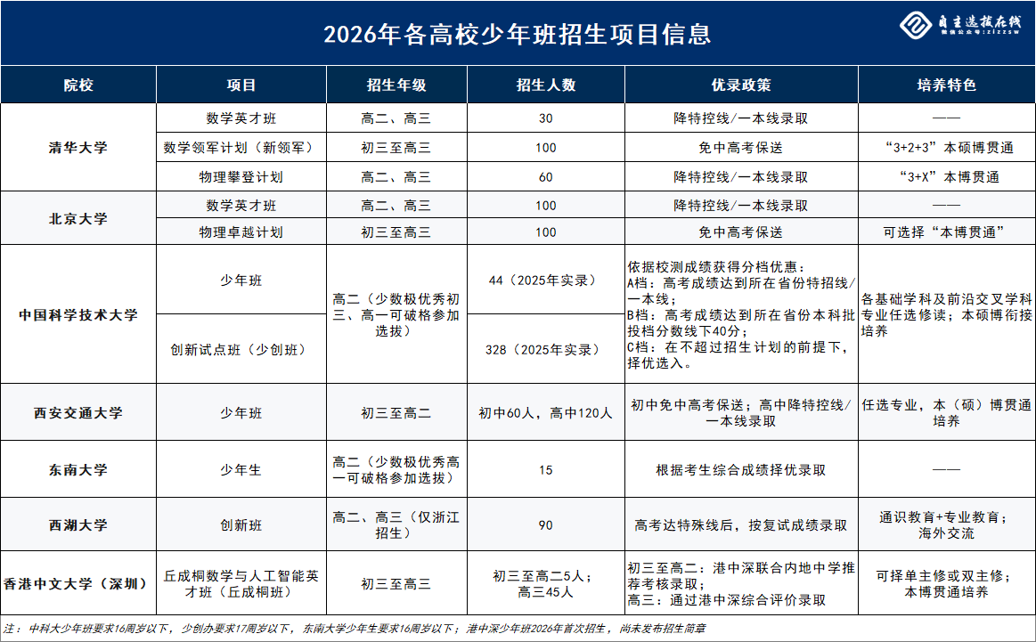 2026年强基计划、综合评价等特殊类招生锁档与录取顺序梳理
