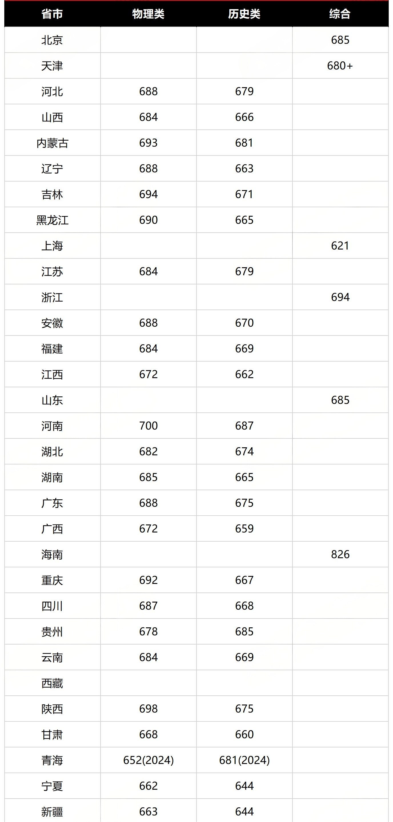 清华大学2025高考分数线