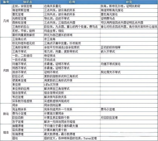 2021-2025年高联二试高频考点