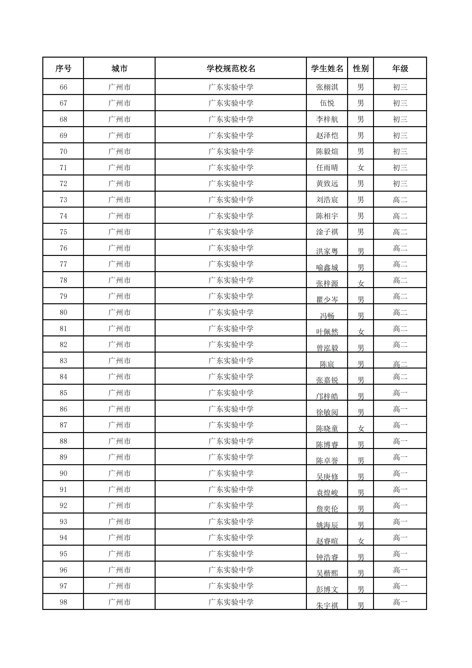 2026数学竞赛广东初赛考生名单
