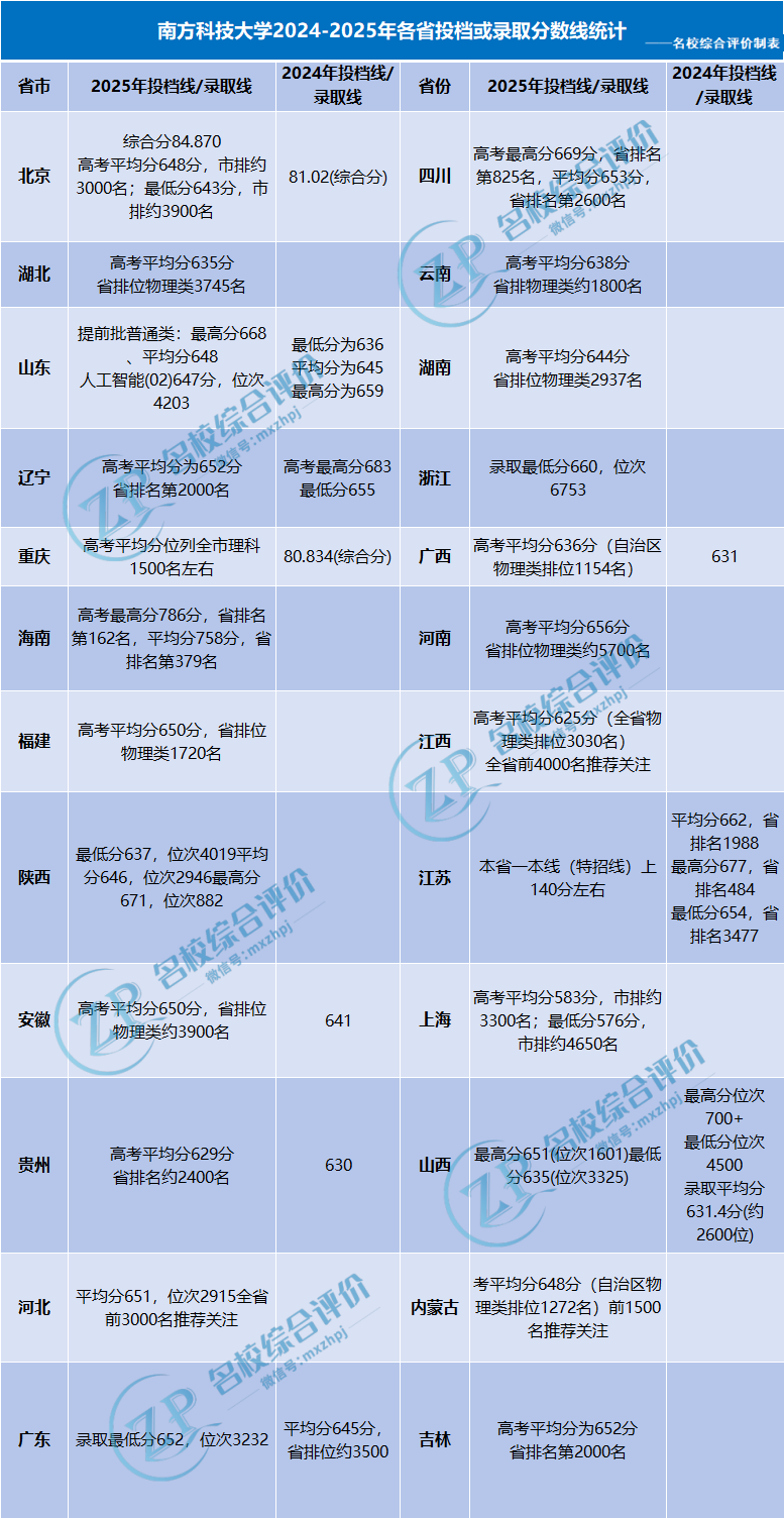 南方科技大学2024-2025录取分数线汇总