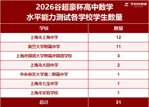 学校获奖数量统计