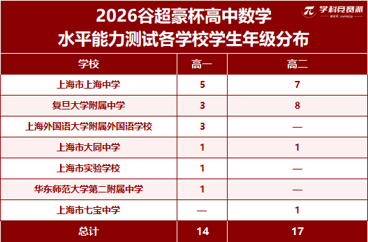 各学校学生年级分布