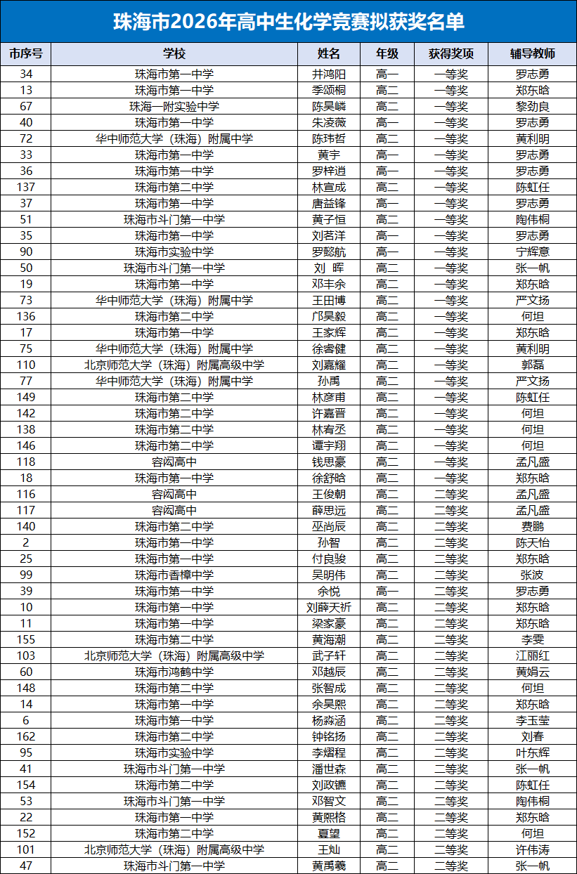 2026年广东珠海市高中生化学竞赛获奖名单