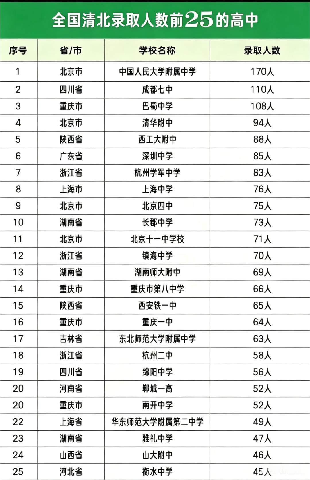 一、全国TOP25清北录取高中