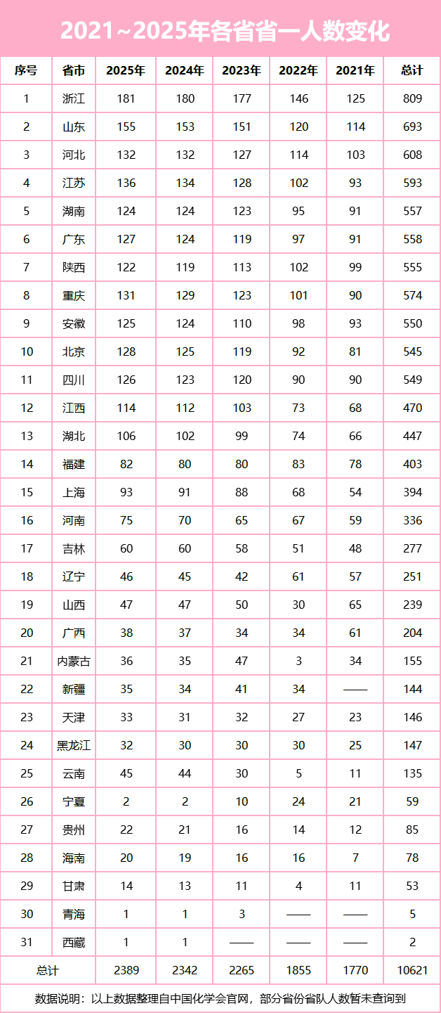 化学竞赛省一等奖有多难？附近5年各省省一数据盘点