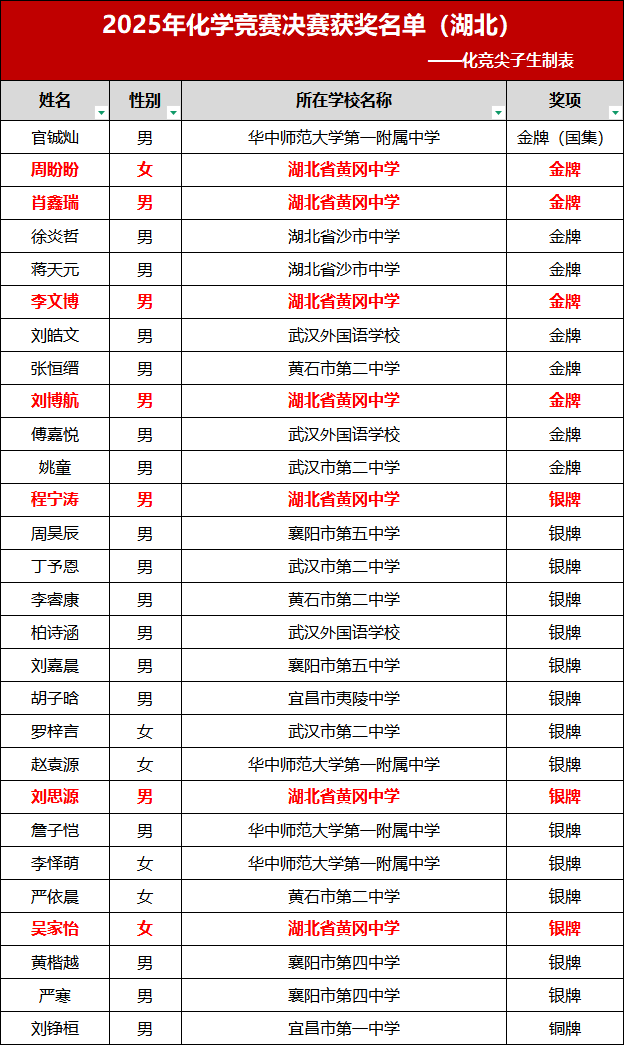 黄冈中学近三年化学竞赛决赛获奖大盘点