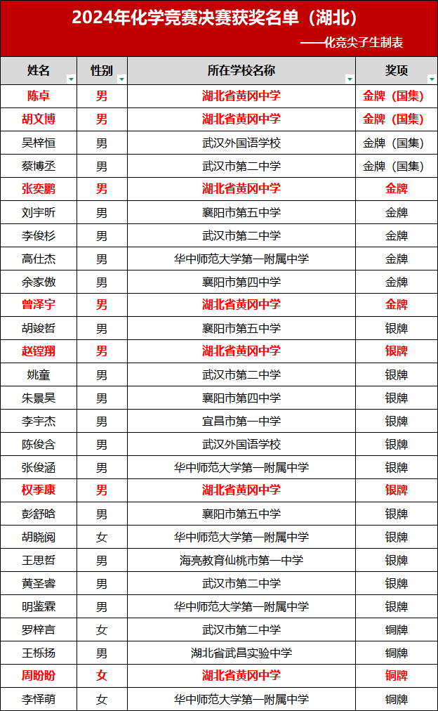 2024化竞国决
