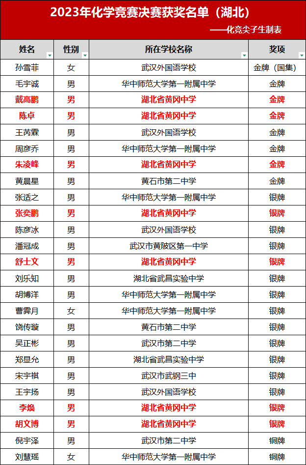2023化竞国决
