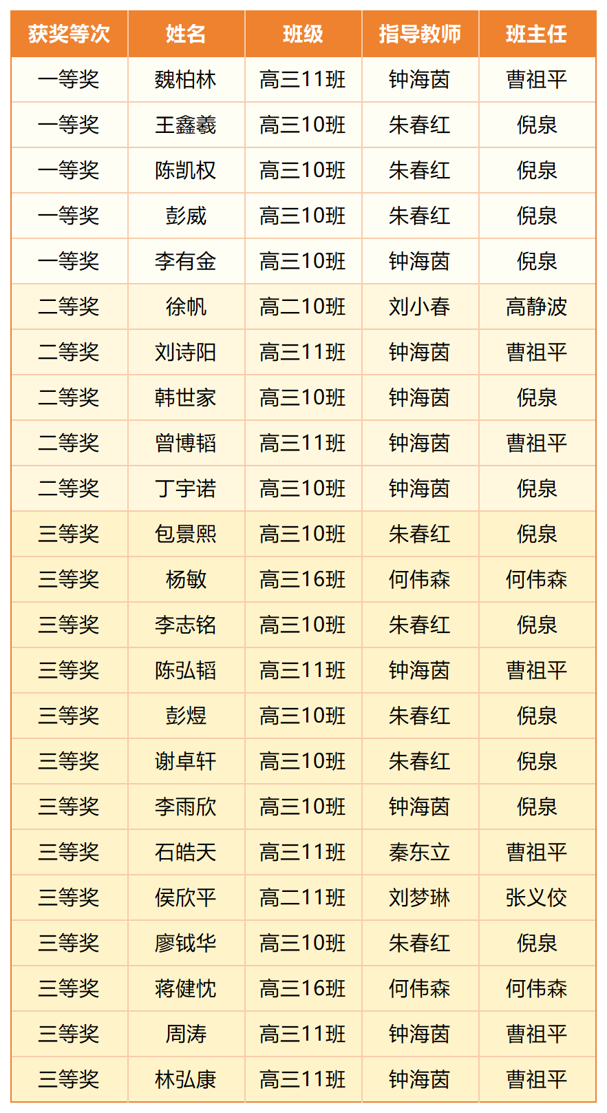 2026中山市化学竞赛获奖名单出炉