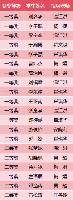 43人获奖！2026中山市化学竞赛获奖名单出炉