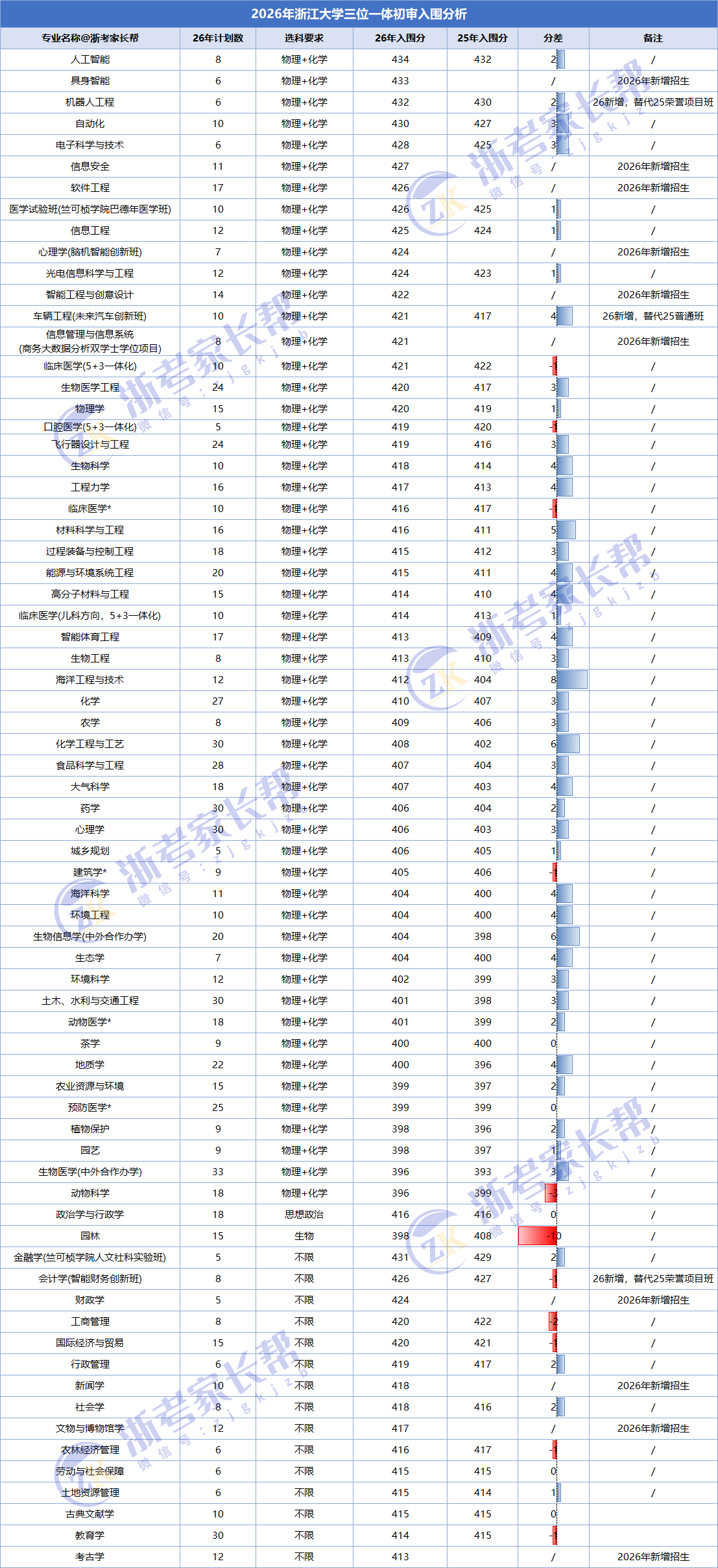 2026年首考入围分变化