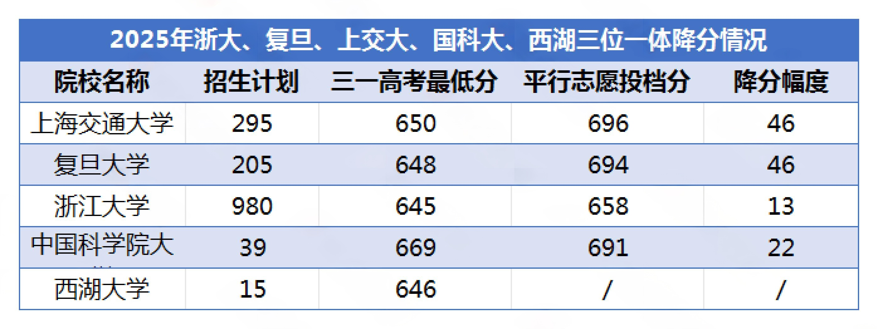 2026年6校浙江三一综评初审全公布,复交浙国西东如何排序