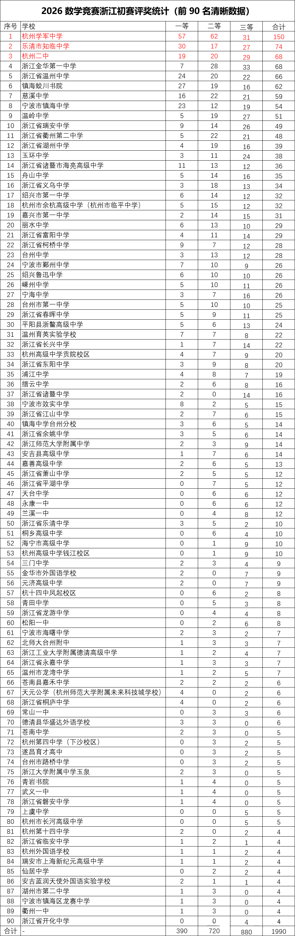 2026年高中数学联赛浙江初赛晋级分数线