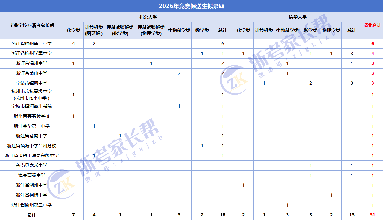 2026年浙江省保送生录取名单出炉,123人免高考