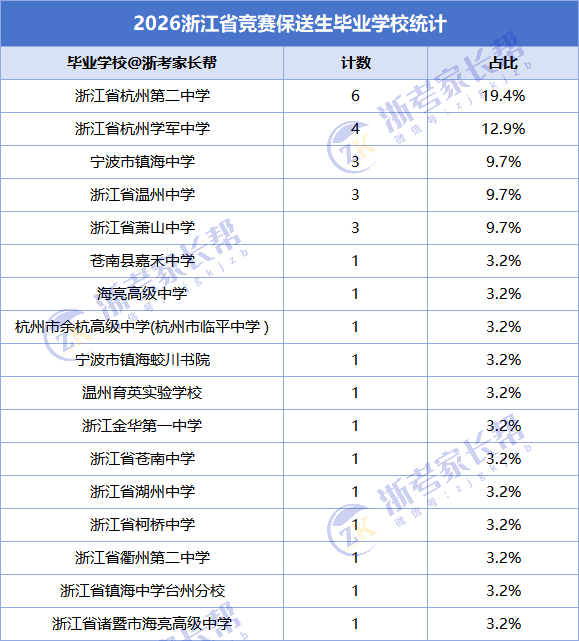 2026年浙江省保送生录取名单出炉,123人免高考