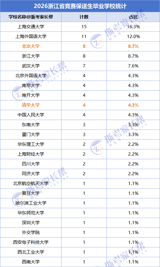 浙江省外语保送分析