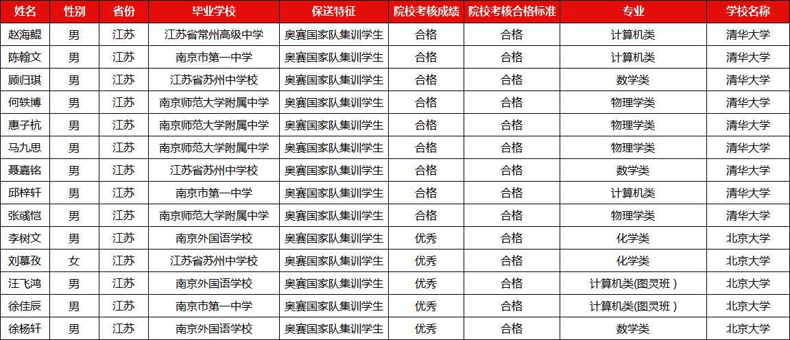 竞赛保送生名单(14人)