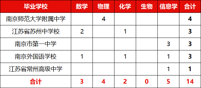各中学国集人数