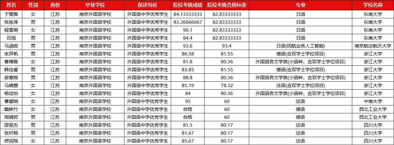 外语类保送生名单(128人)
