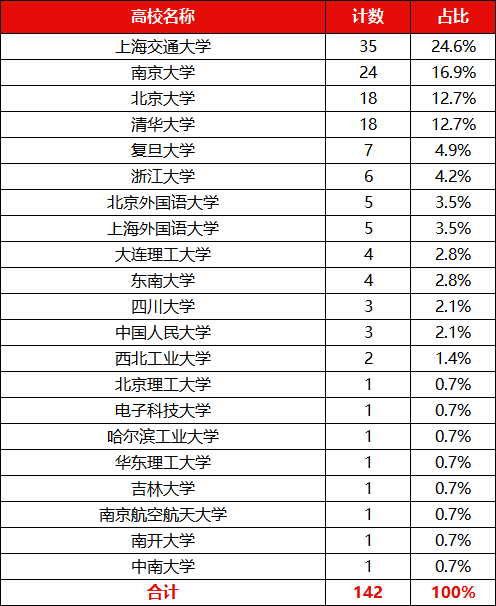 外语保送生院校分布