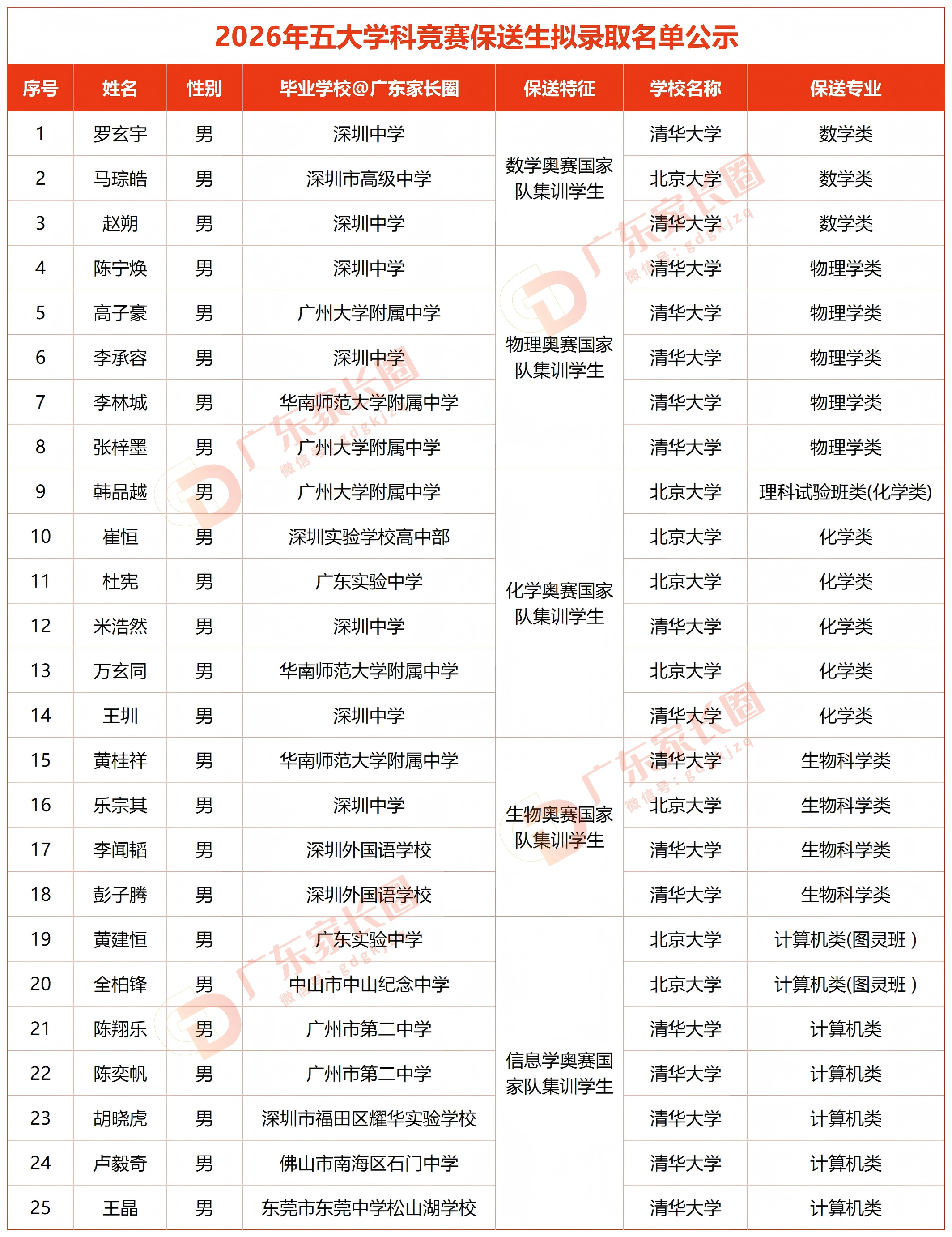 广东2026年国集保送名单及学校分布