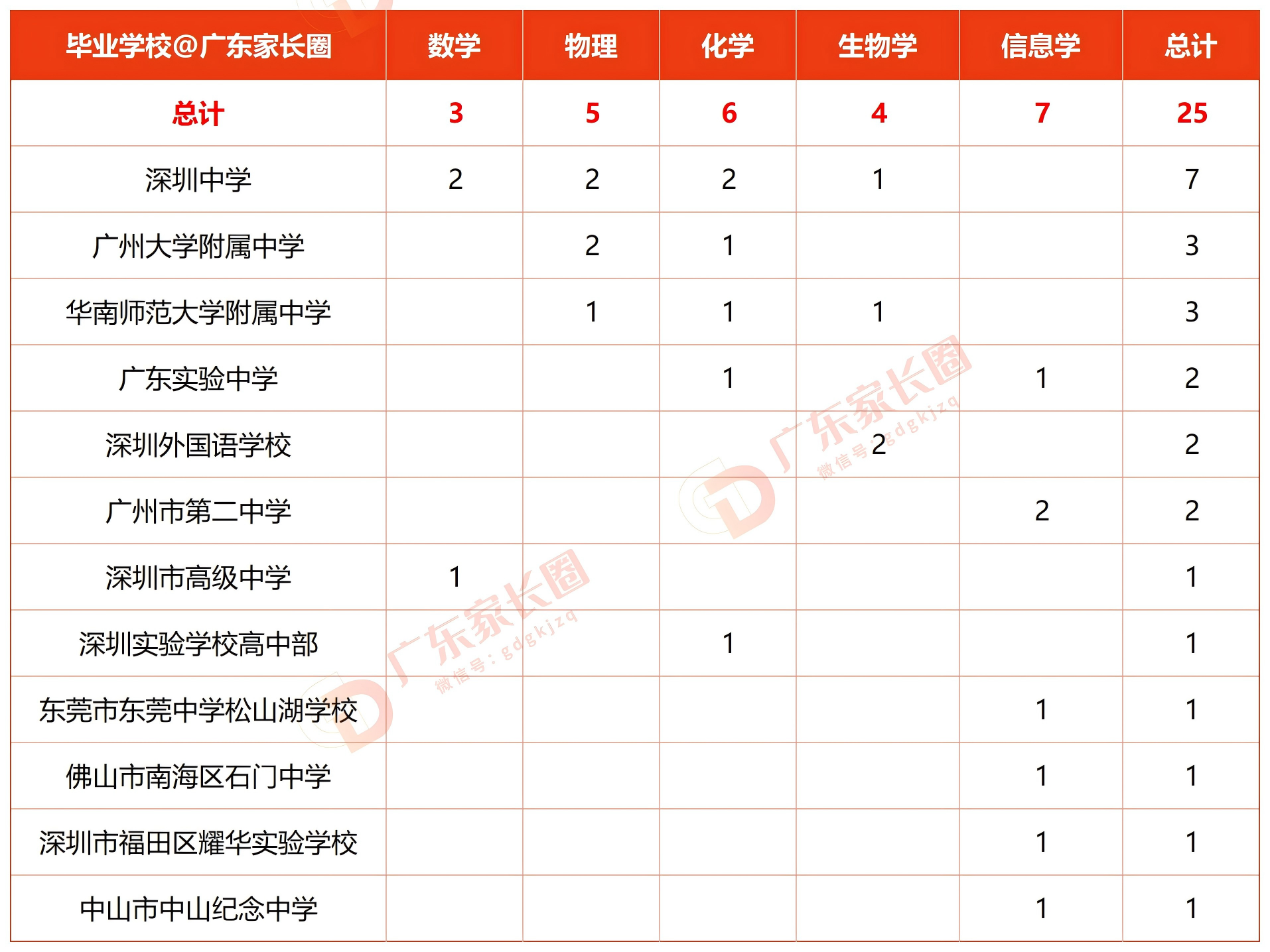 2026年广东省保送生录取名单出炉，206人免高考提前上岸