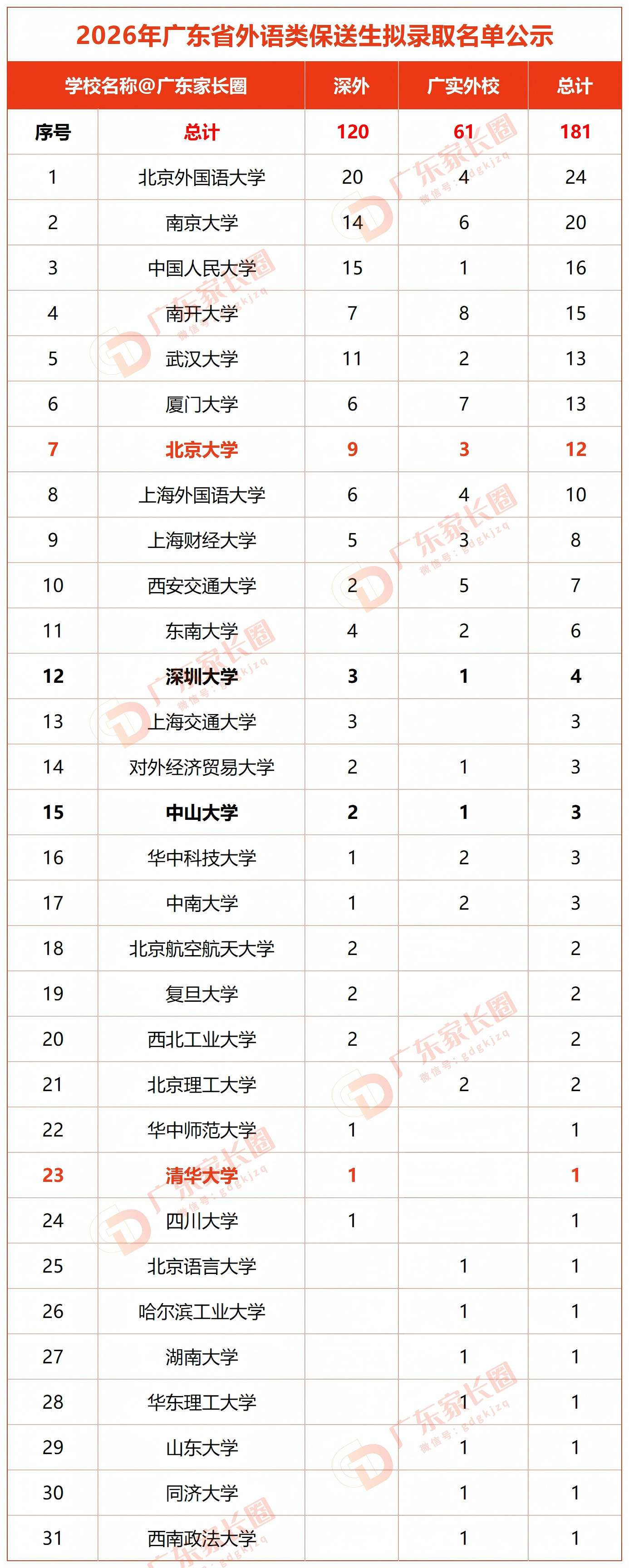 广东2026年外语类保送名单及学校分布