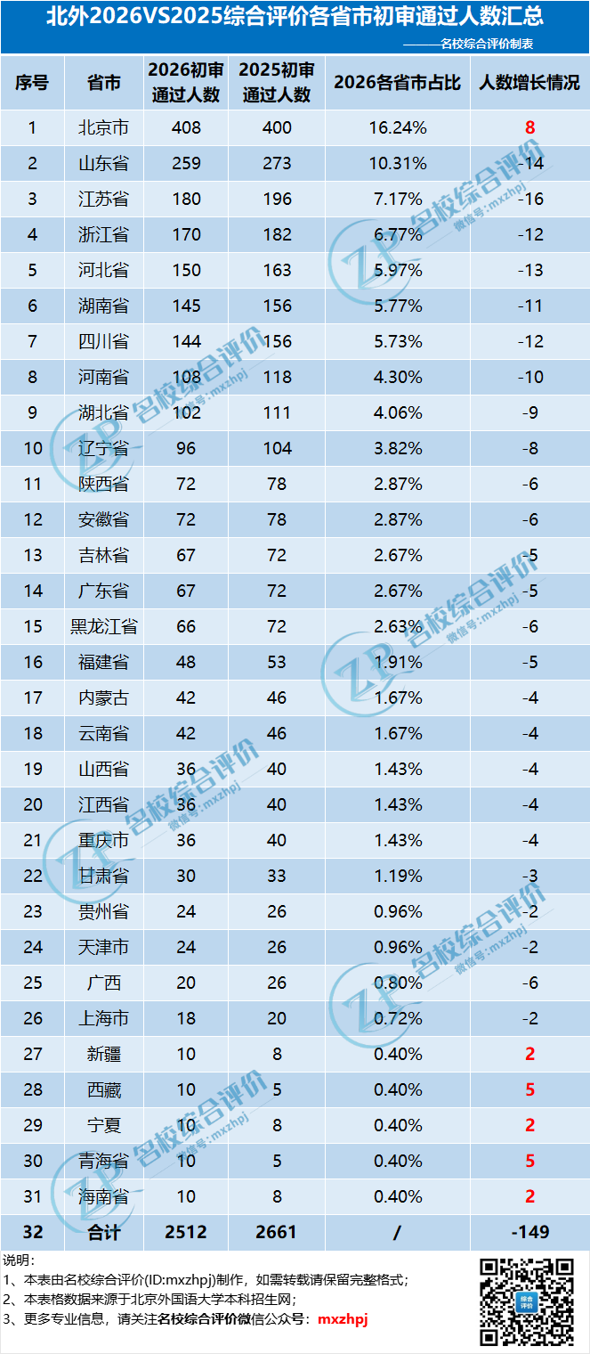 北外近两年综评初审通过各省人数统计