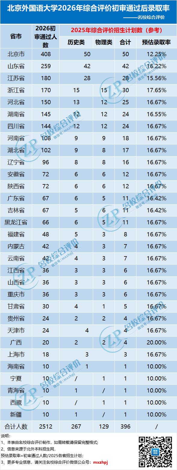 北外2026综合评价初审通过后各省市录取率