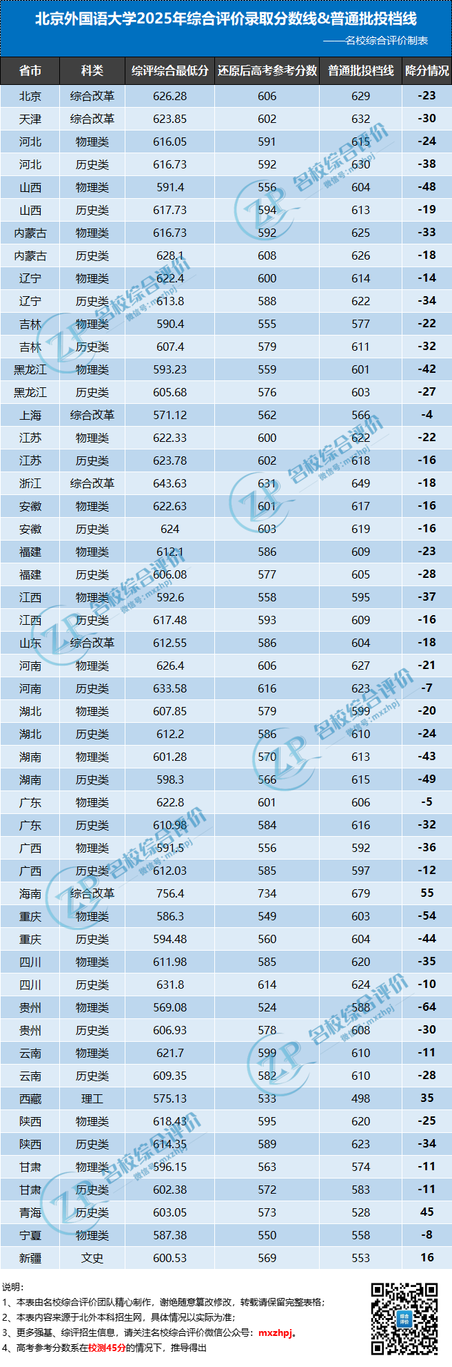 北外2025年综合评价录取分数VS普通投档分数