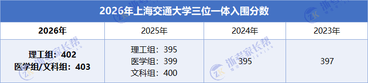 2026年上海交通大学、复旦大学三位一体招生高考预估分出炉