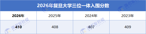 2026年上海交通大学、复旦大学三位一体招生高考预估分出炉