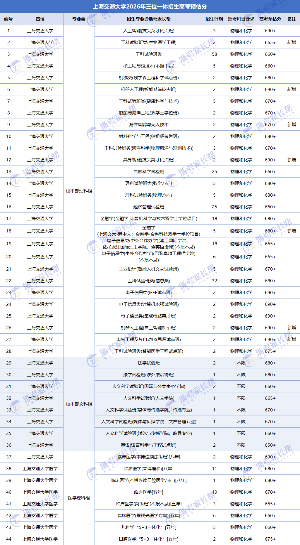 2026年上海交通大学、复旦大学三位一体招生高考预估分出炉