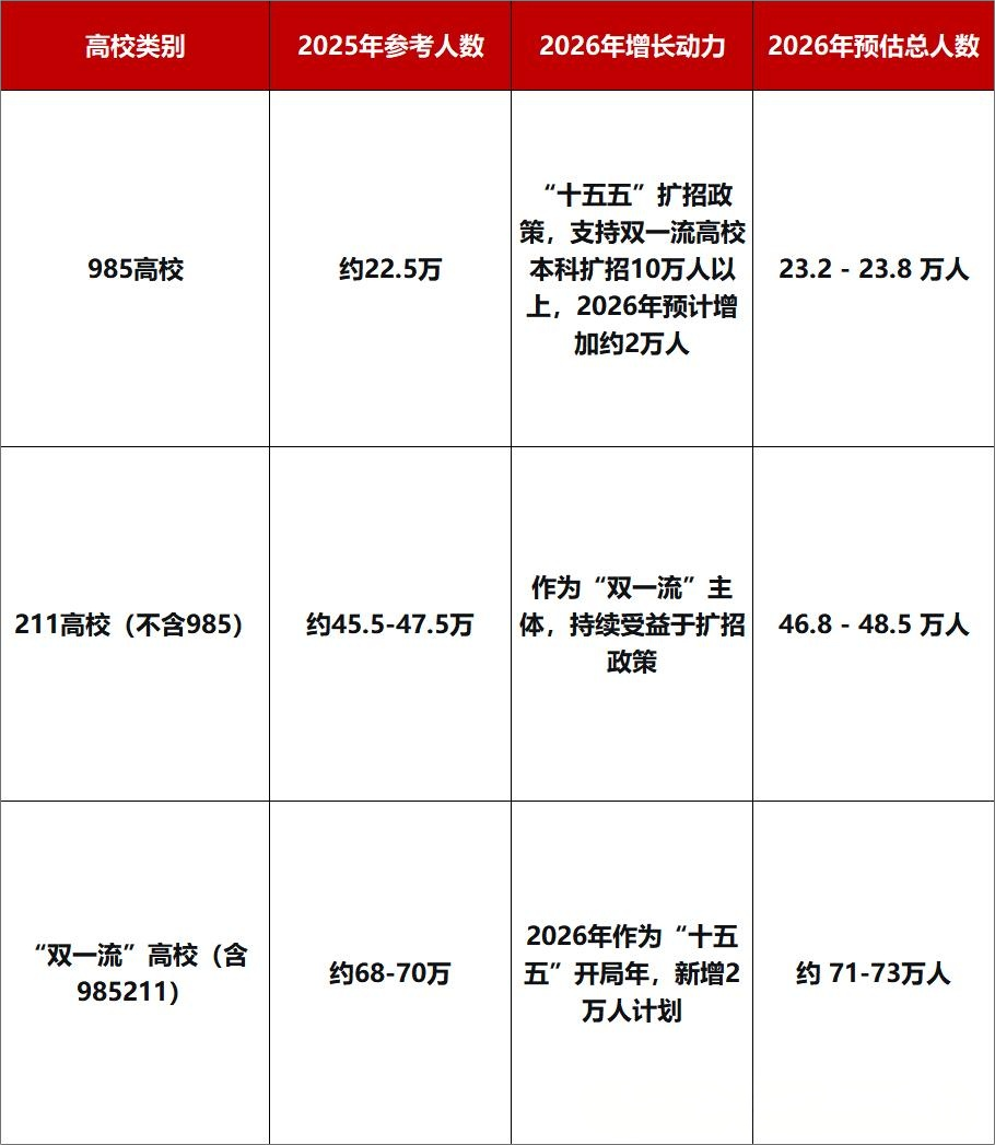 2025-2026年985、211及&ldquo;双一流&rdquo;高校招生全景解析