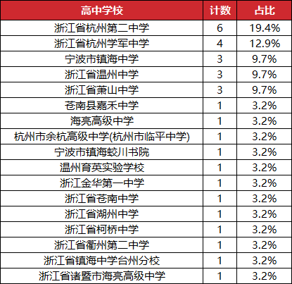 2026浙江省竞赛保送生毕业学校统计