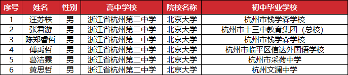 2026杭州二中竞赛保送生名单