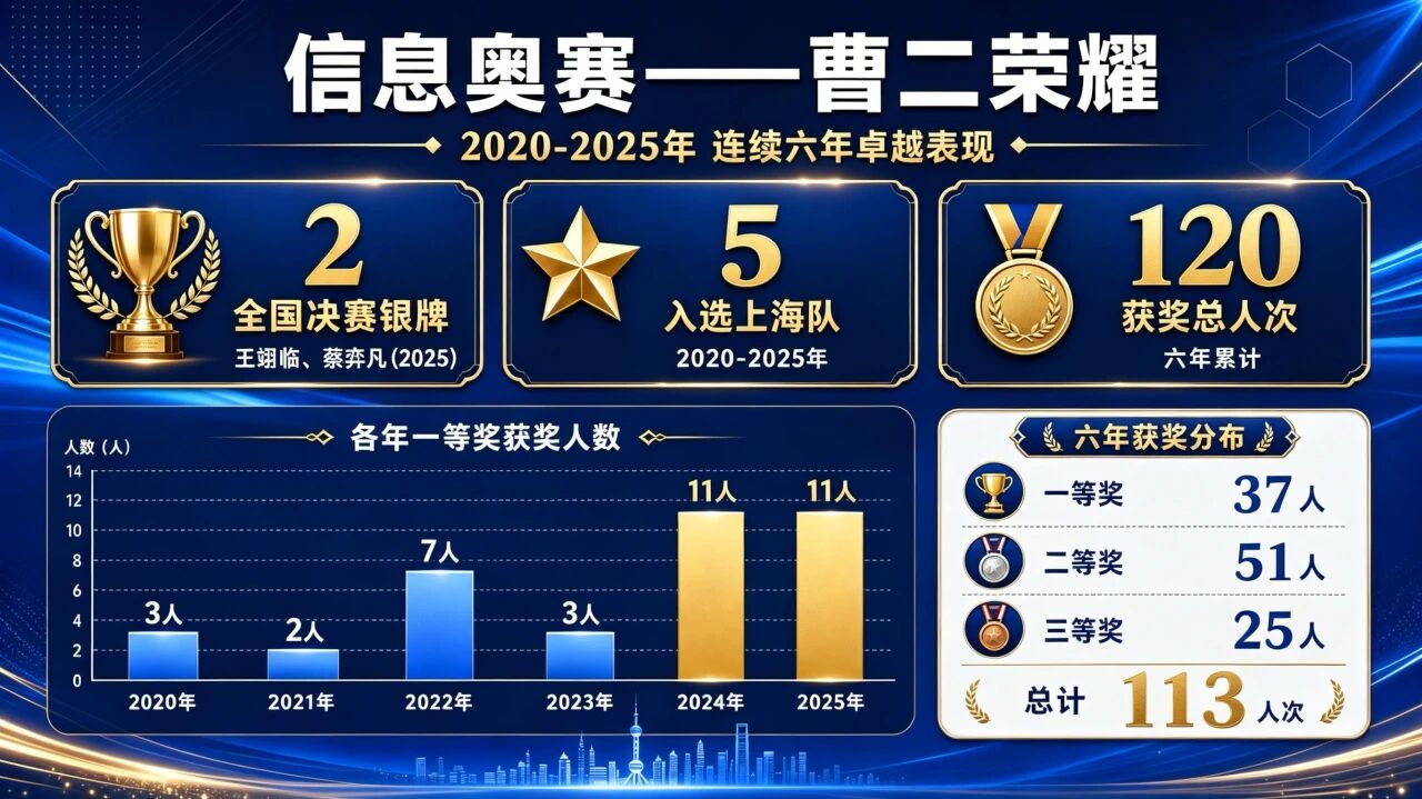 2026年曹杨二中信息学&ldquo;银河&rdquo;夏令营报名通知