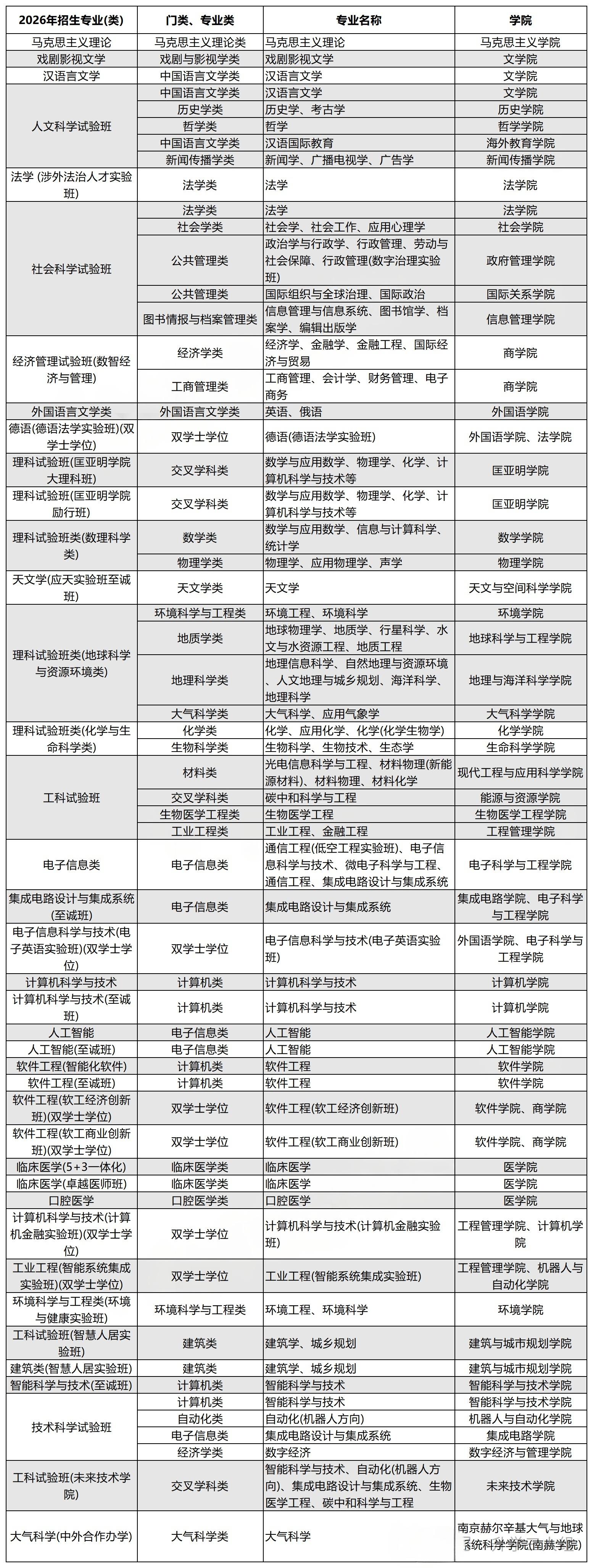 026年南京大学南京大学本科招生专业(类)目录