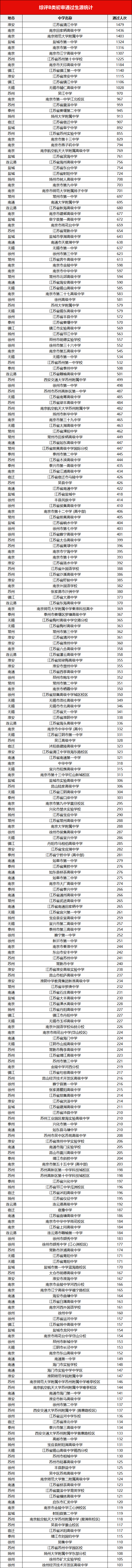 综评B类学校初审通过生源校统计