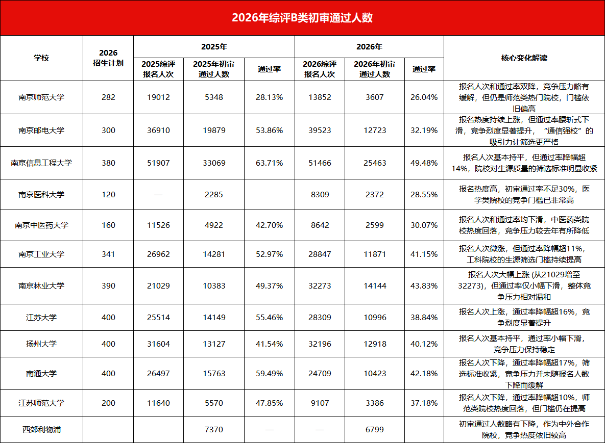 综评B类初审及校测入围统计
