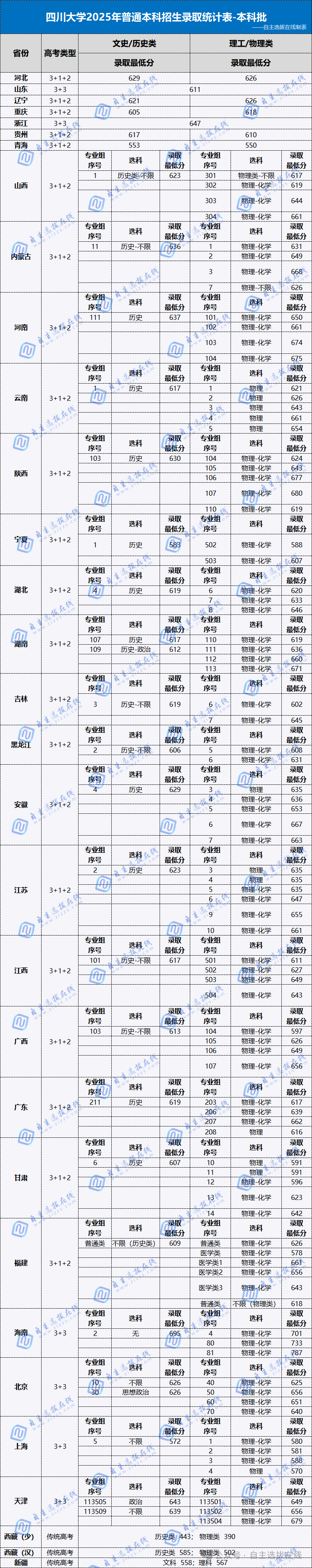 2026年四川大学新增7个专业招生,高考多少分才能报