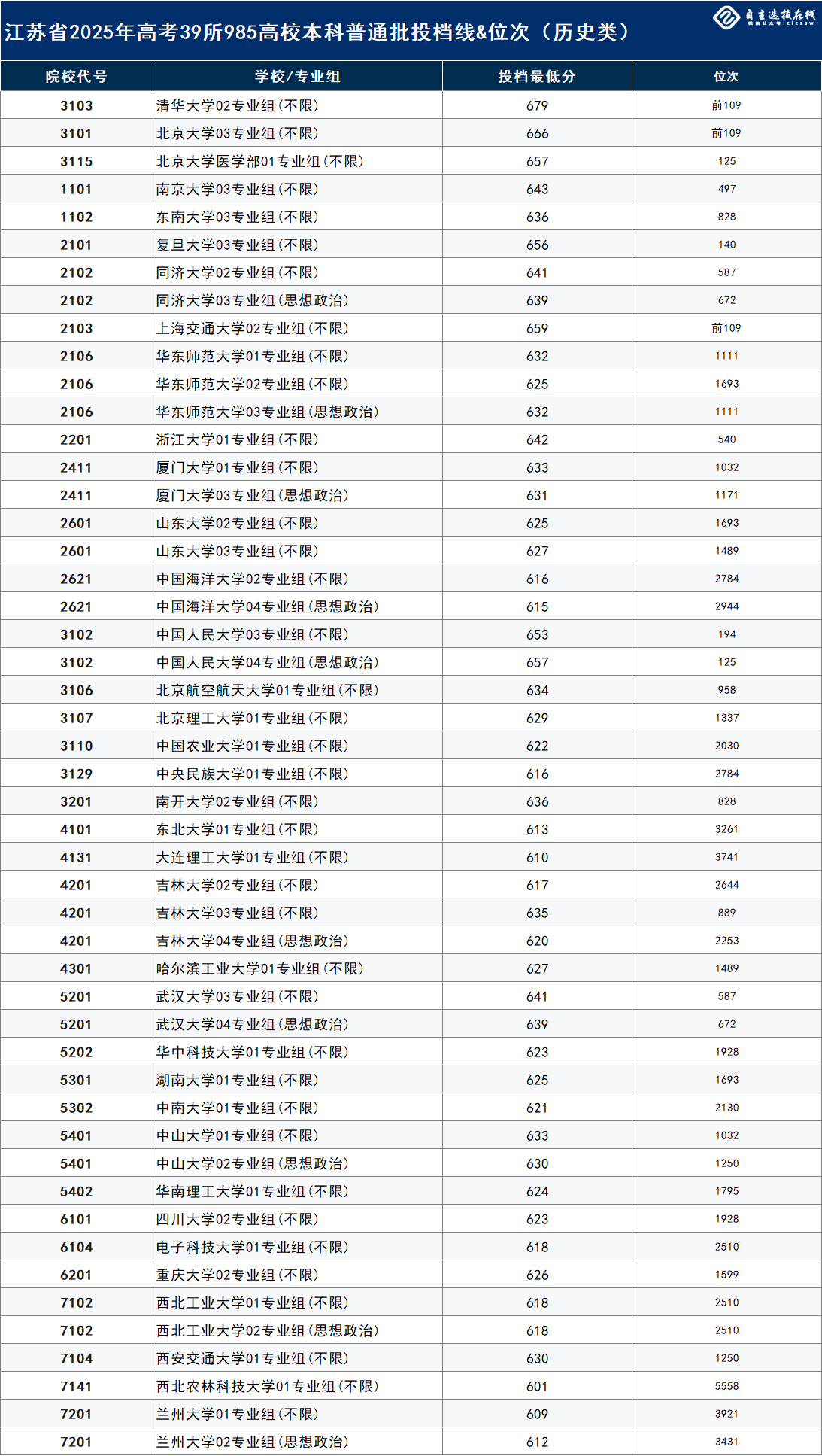 江苏省985高校2025年高考本科投档线&位次汇总，最低597分？