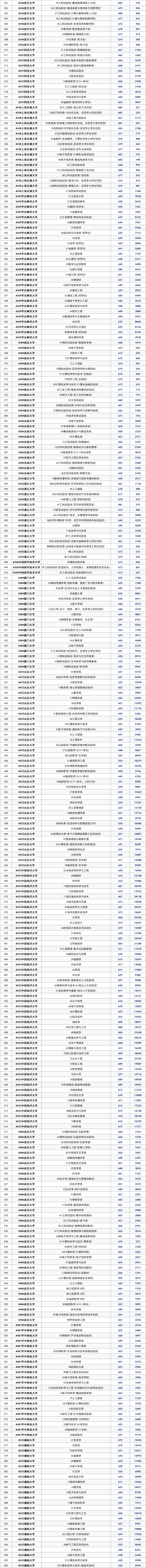 山东省985高校2025年高考本科投档线&位次汇总，最低577分就能上985！