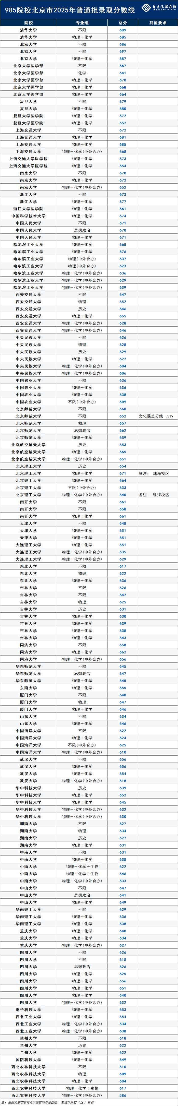 985院校北京市2025年普通批投档线汇总