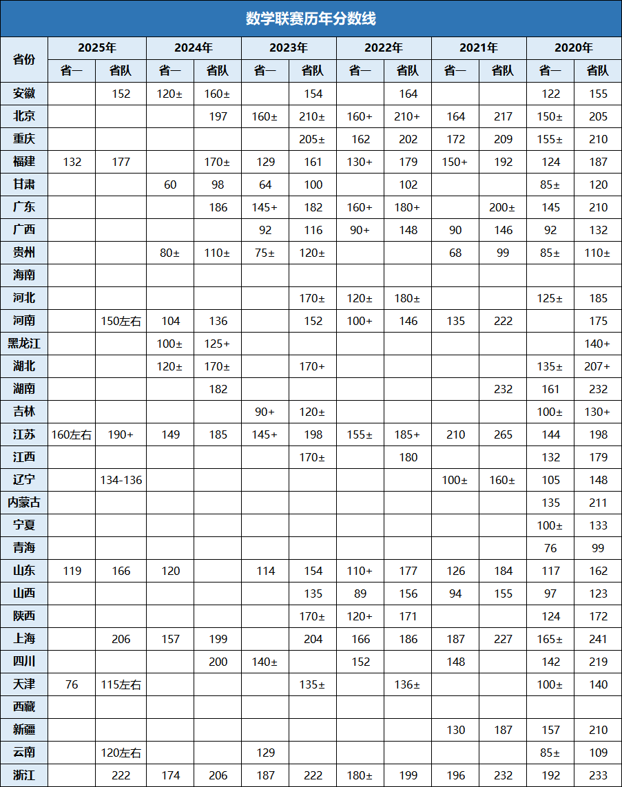 2020-2025年数学联赛分数线