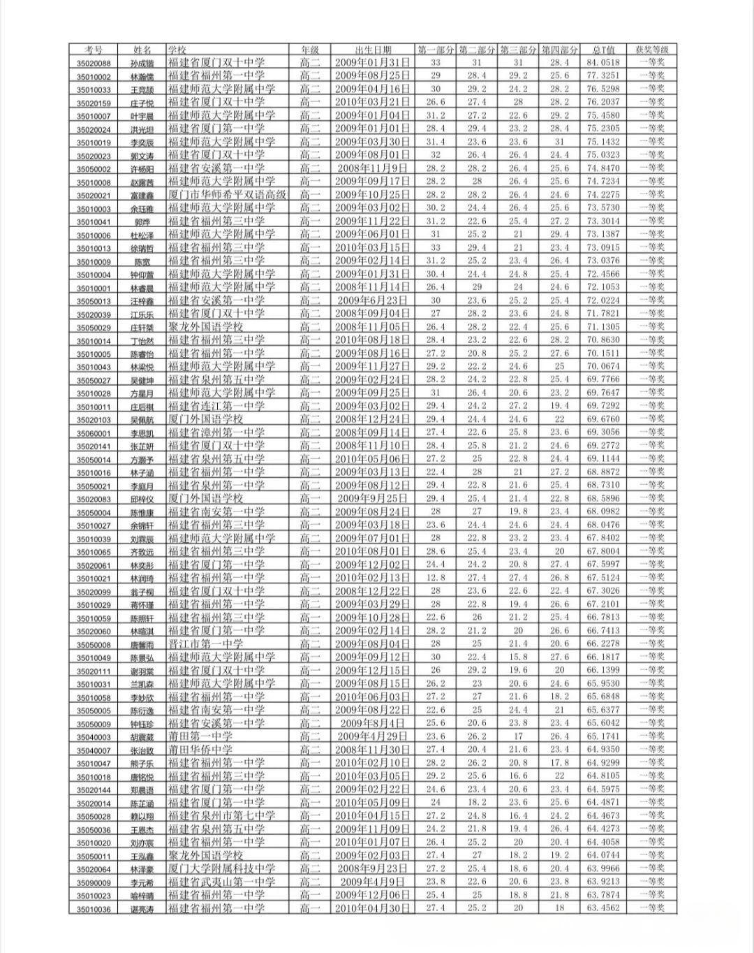 2026中学生生物学联赛福建赛区成绩公布