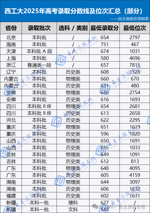 西北工业大学2025年分数线