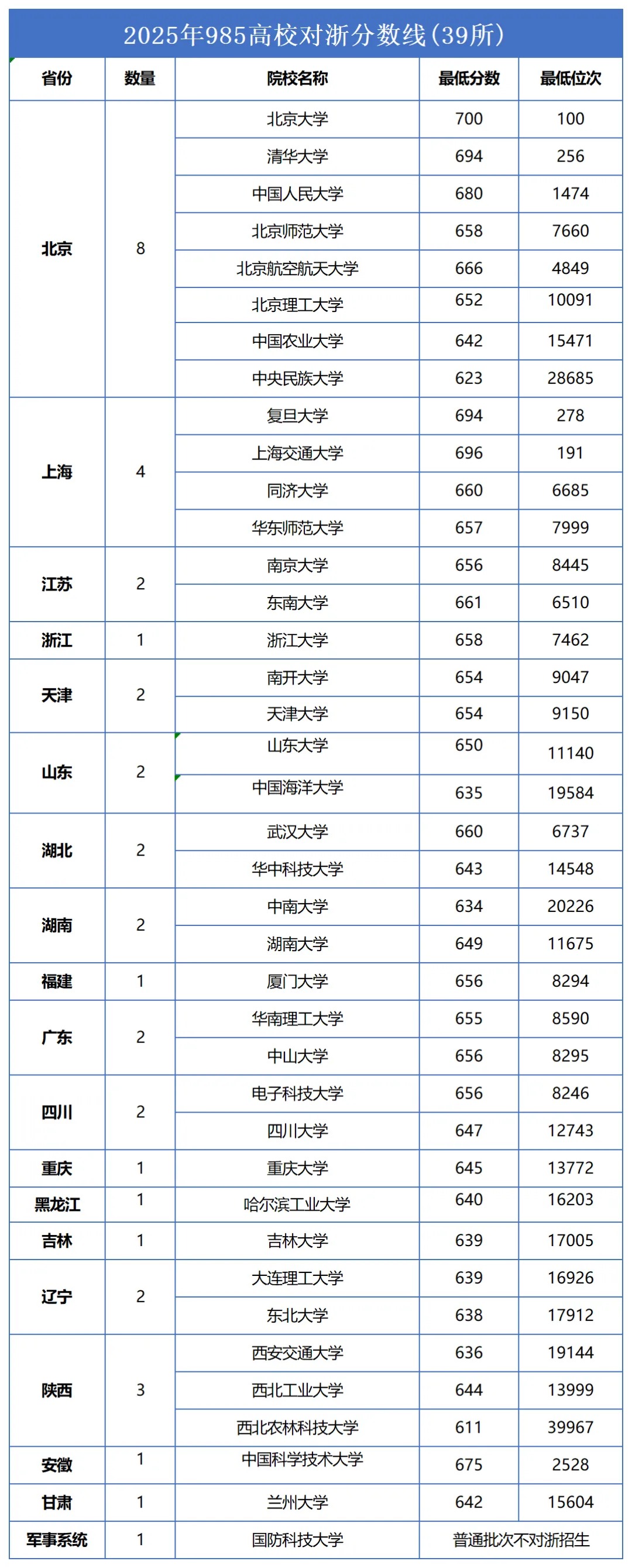2026年浙江考生高考多少分能上985高校?最低611