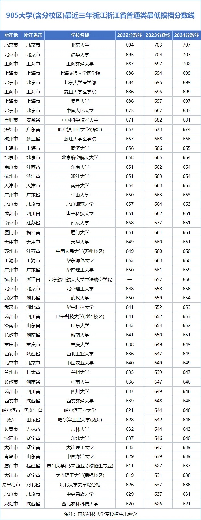 2022-2024年39所985院校的投档线